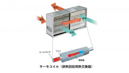 SDAT サーモコイル(排熱回収用熱交換器）を REIFふく