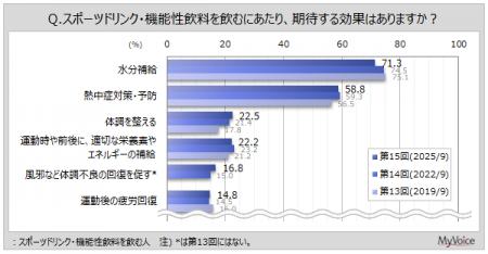 【スポーツドリンク・機能性飲料に関する調査】スポー