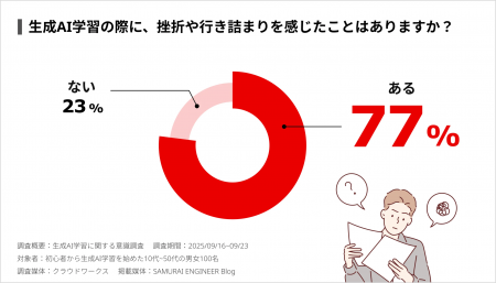 【調査レポート】77%が生成AIの学習途中で「挫折や行