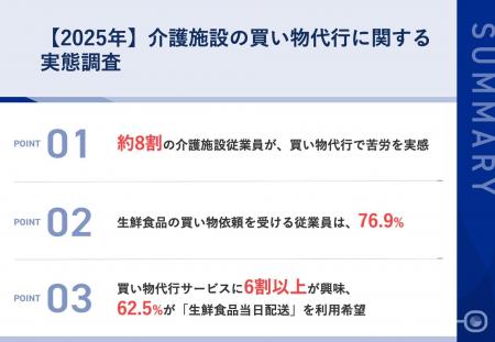 介護施設の買い物代行、約8割が苦労を経験　69.2％が