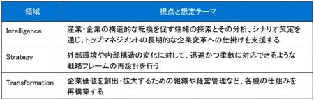 先端的経営プラクティスを開発する「経営研究センター