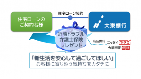 「近隣トラブル弁護士保険」を大東銀行にて新たに提供