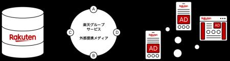 楽天、蓄積する消費行動分析データからターゲティング
