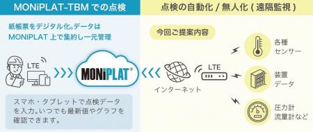 設備点検プラットフォーム「MONiPLAT(R)」、巡回点検