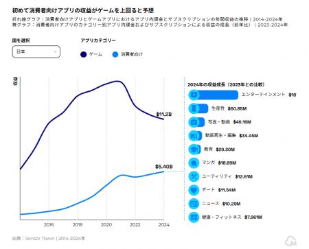 Moloco調査：ウォールドガーデン外の独立系アプリへの