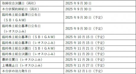 SBIグローバルアセットマネジメント株式会社とSBIレオ