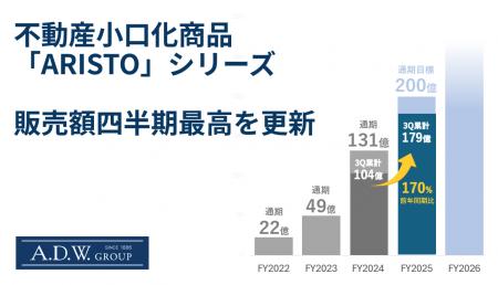 エー・ディー・ワークスの不動産小口化商品「ARISTO」