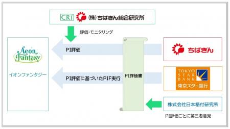 東京スター銀行による「ポジティブインパクトファイナ