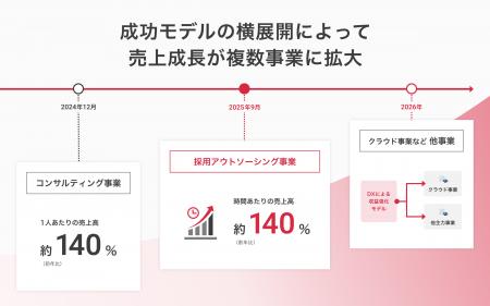コンサル・クラウド事業 全社員100％のAI活用を実現