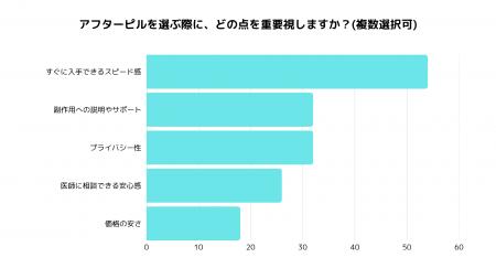 「価格・早さ・プライバシー」がカギに。アフターピル