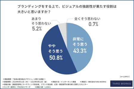 【生成AI時代に落とし穴？】デザインの“没個性化”に約