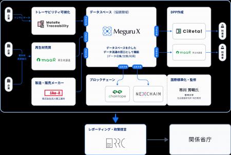 NEXCHAINが参画している資源循環推進協議会が、データ