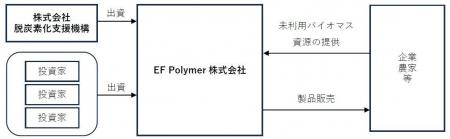 株式会社脱炭素化支援機構がEF Polymer株式会社に対し