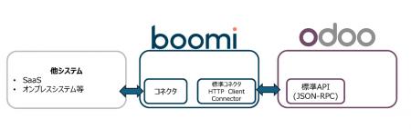 BoomiとOdooのAPI連携に成功　企業のシステム統合とDX