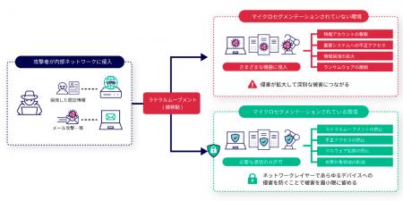 Zero Networksと代理店契約し、マイクロセグメンテー