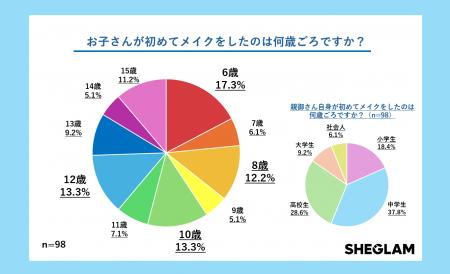 SHEGLAMが最新「ティーン世代のメイク事情」の調査を