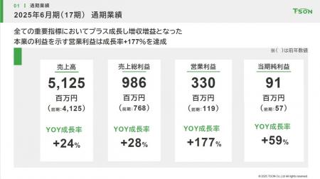 【株式会社TSON】2025年6月期決算発表　営業利益177％