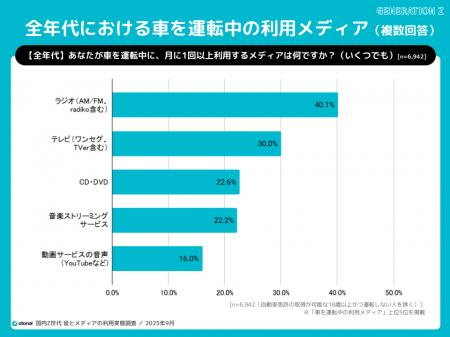 オトナル、車中における利用メディアのレポートを公開