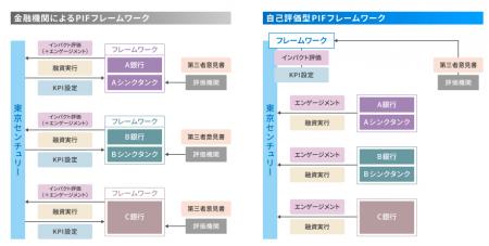国内初の「自己評価型ポジティブ・インパクト・ファイ