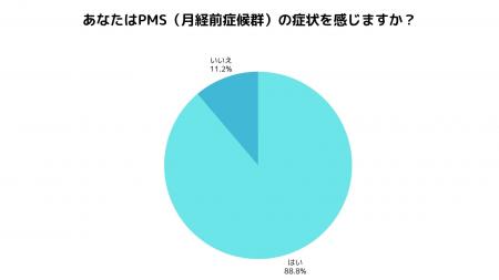 PMS症状に悩む女性の約9割が低用量ピルを選択肢に。利