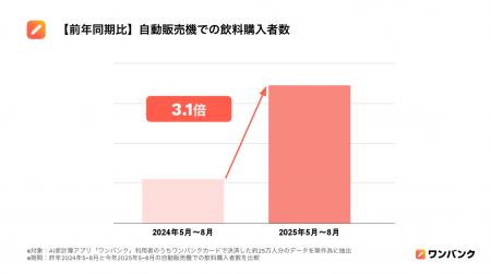 猛暑の影響で、自動販売機での飲料購入者数は前年同期