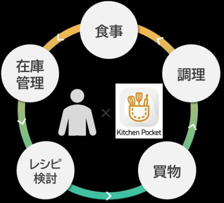 アプリで冷蔵庫内の食材管理からレシピ提案・調utf-8