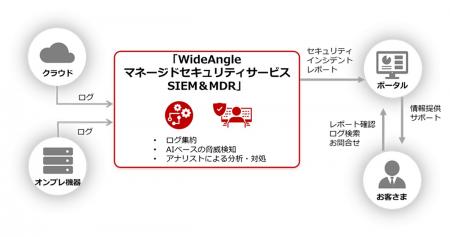 多様なセキュリティデバイスのログを集約し、高utf-8