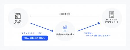 企業の資金繰り改善と業務効率化を実現する「SBPutf-8
