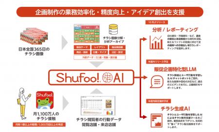 国内最大級のチラシデータベースと全国1,100万人の購