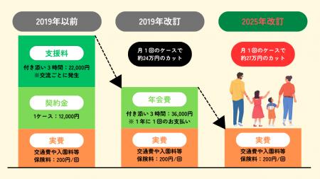 両親の別居・離婚を経験するこどもが、安心できる環境