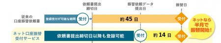 リコーリースの集金代行「ネット口座振替受付サービス