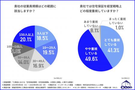 住宅保証の重要性が増加！ 工務店の現状と課題を解明