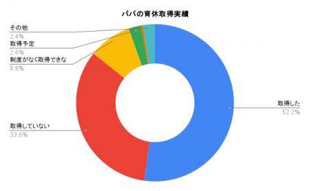 産後パパ育休から3年、パパの半数が取得も多くは「1ヶ