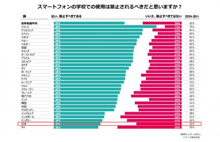 スマホ、SNS…子供のデジタル規制、日本は他国よりも慎