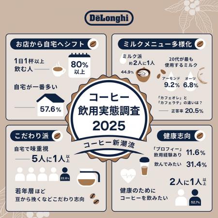 ～10月1日はコーヒーの日～〈コーヒーの飲用調査 2025