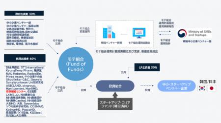 Seven Star Partners株式会社が「スタートアップコリ