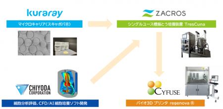 サイフューズ、クラレ、ZACROS、千代田化工建設 4社に