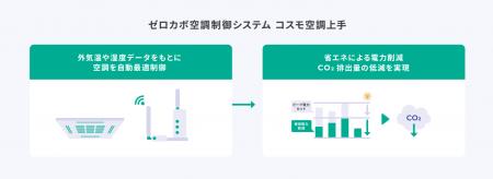 コスモ・ゼロカボソリューションに新商品ラインアップ