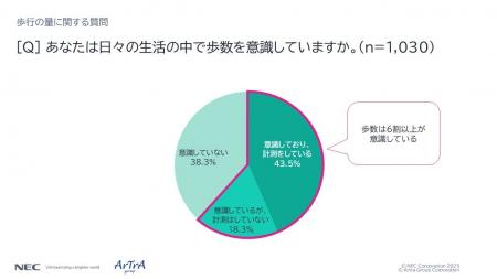 約半数の人が意識していない “歩き方” こそ健康のため