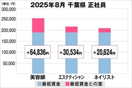 美プロ調べ「2025年8月　最低賃金から見る美容業界の