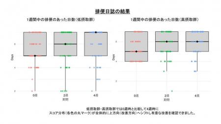 腸内環境を整えるだけではなく美容をサポートすutf-8