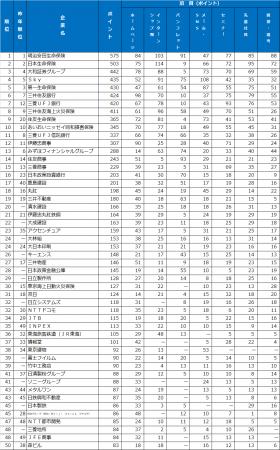2025年大学生が選んだ第19回『新卒採用力ランキutf-8