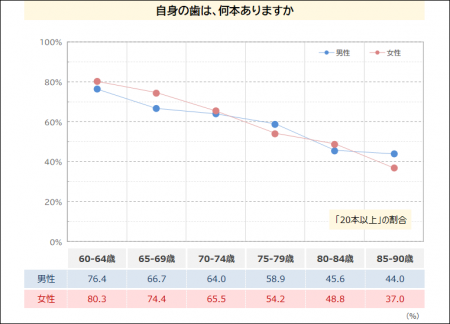 80代の半数が直面するオーラルフレイル　高齢者utf-8