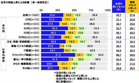 連合調べ　近年の物価上昇による影響　「生活がutf-8