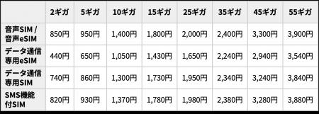 「DMMモバイル Plus Powered by IIJ」を販売開始、DMM