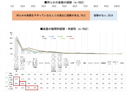 【楽器に関する意識・実態調査2025】シニア女性の楽器
