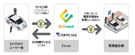 東急不動産の新築分譲マンションにEV充電サービス「EV
