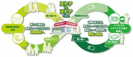 エフピコとリオン・ドールグループ、「エコストア協働