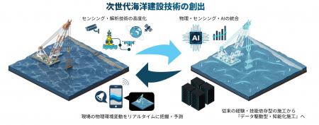 東洋建設と東京大学が社会連携講座「次世代海洋建設技
