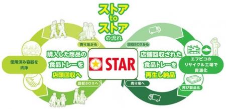 エフピコとスターがエコストア協働宣言「ストアtoスト